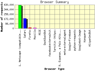 Browser Summary: Number of requests by Browser Type.