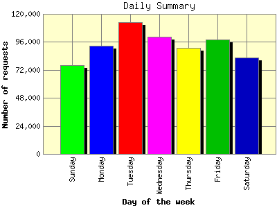 Daily Summary: Number of requests by Day of the week.