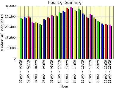 Hourly Summary: Number of requests by Hour.