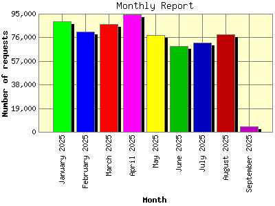 Monthly Report: Number of requests by Month.