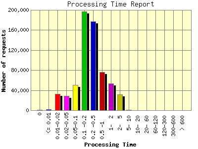 Processing Time Report: Number of requests by Processing Time.