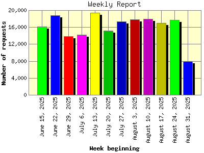 Weekly Report: Number of requests by Week beginning.